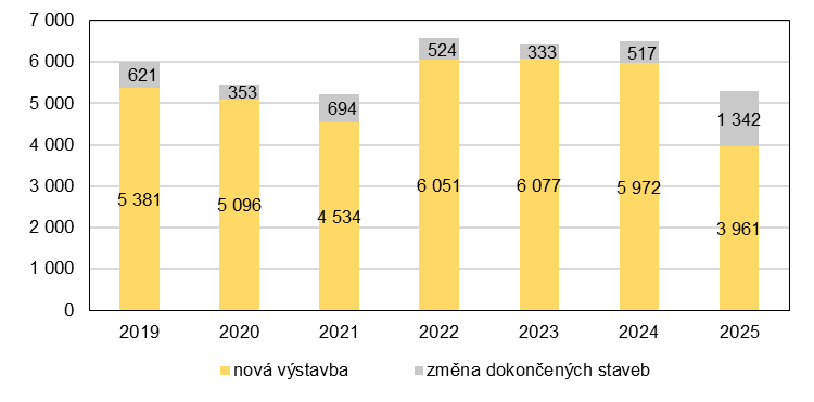 Dokončené byty v Praze (2019-2025) podle typu výstavby: