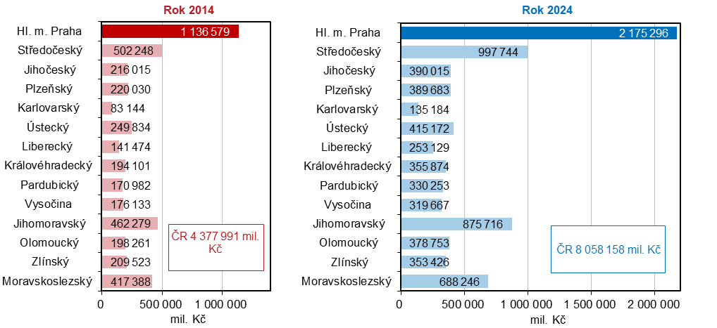 Hrubý domácí produkt v běžných cenách podle krajů