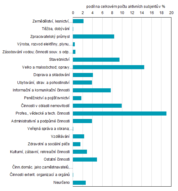 Graf 5 Ekonomické subjekty se zjištěnou aktivitou podle odvětví CZ-NACE v Praze (31. 12. 2025)