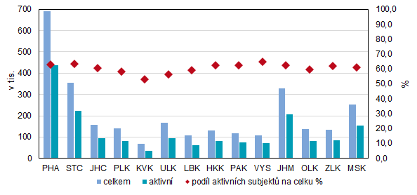 Graf 1 Ekonomické subjekty aktivní a neaktivní v Praze a krajích Česka k 31.12.2025