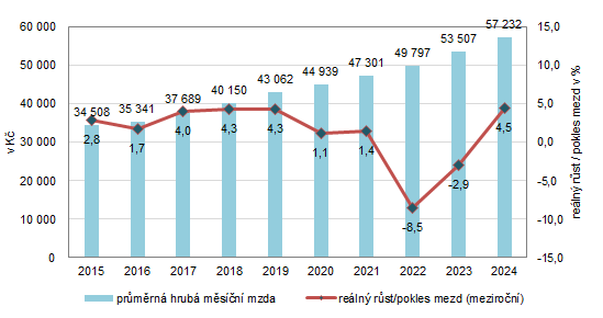 Obrázek 4 Průměrná hrubá měsíční mzda a reálný růst mezd v Praze – roční údaje
