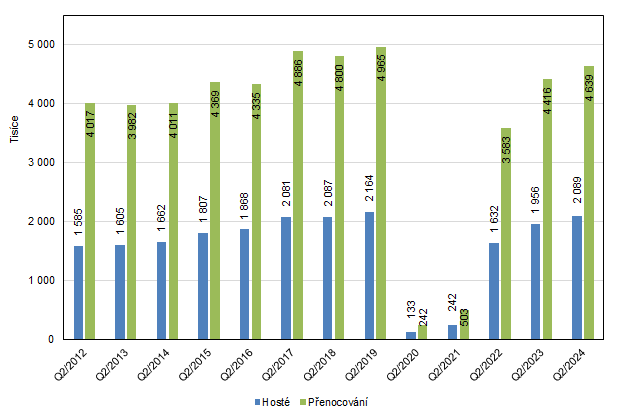 Graf 2: Hosté a přenocování v Praze – Q2 2015-Q2 2024