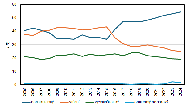 Graf 3. Výdaje na výzkum a vývoj v Praze v letech 2005 až 2024 podle sektorů provádění
