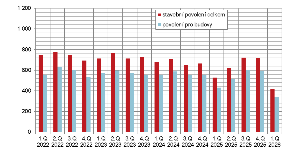 Počet vydaných stavebních povolení a ohlášení v Praze podle čtvrtletí v letech 2021 - 2026