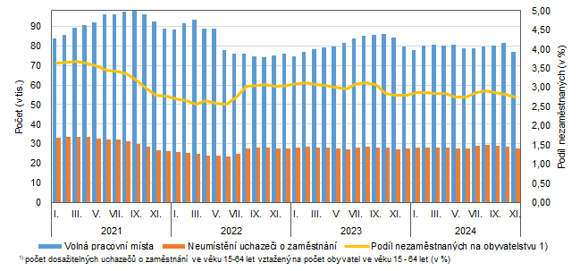 Graf 1: Volná pracovní místa, uchazeči o zaměstnání a podíl nezaměstnaných osob v Praze (kalendářní měsíce let 2021 - 2024)