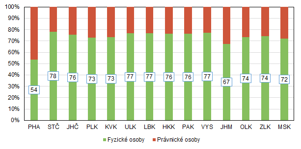 Graf 2 Aktivní ekonomické subjekty v členění na fyzické a právnické osoby k 31. 12. 2025
