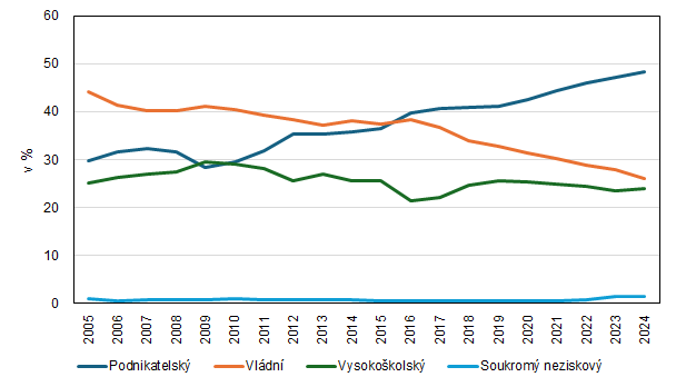 Graf 6. Pracovníci ve výzkumu a vývoji (přepočtené osoby) v Praze v letech 2025 až 2024 podle sektorů provádění
