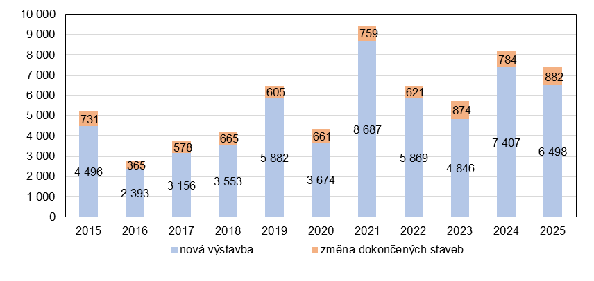 Zahájené byty v Praze (2015-2025) podle typu výstavby: