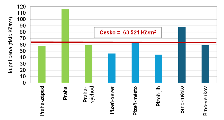 Graf 2 Průměrné kupní ceny bytů ve vybraných městských a příměstských1) okresech (tisíc Kč/m2) v roce 2024