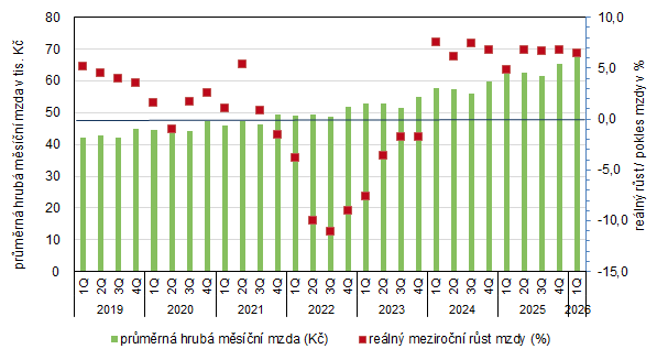 Graf 2. Průměrná hrubá měsíční mzda v Praze a její reálný růst (meziročně v %) v letech 2019-2026 1)