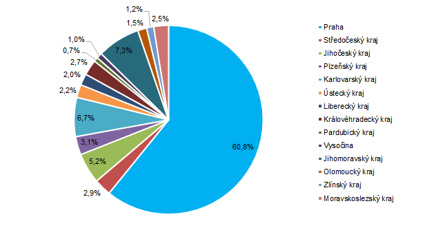 Graf 5: Podíl krajů na celkové návštěvnosti ze zahraničí ve 2. čtvrtletí 2024