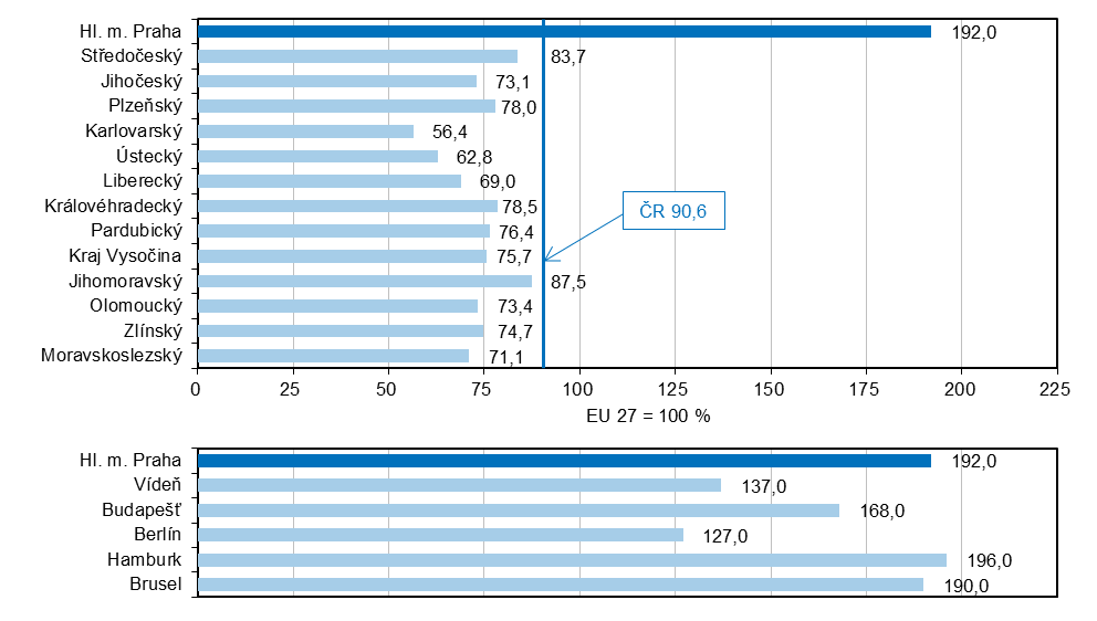 Hrubý domácí produkt na 1 obyvatele v PPS podle krajů a vybraných evropských metropolí v roce 2024 (EU 27 = 100)