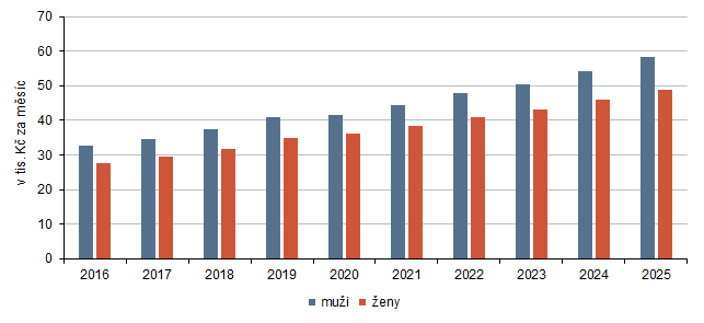 Graf 2 Medián hrubé měsíční mzdy podle pohlaví v hl. m. Praze