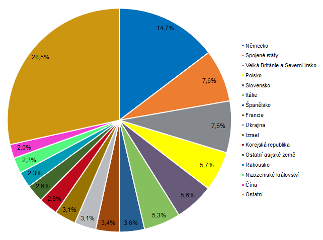 Graf 4 Podíl hostů z jednotlivých zemí na celkové návštěvnosti nerezidentů v Praze v roce 2025