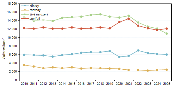 Graf 3: Sňatky, rozvody, živě narození a zemřelí v hl. m. Praze