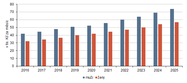 Graf 1 Průměrná hrubá měsíční mzda podle pohlaví v hl. m. Praze