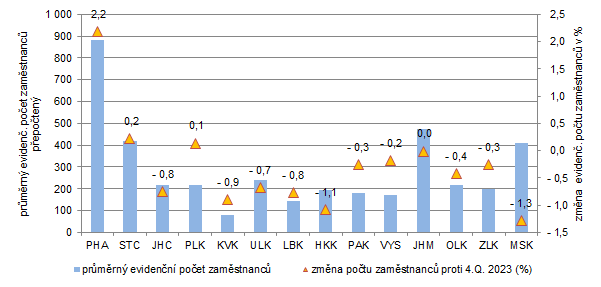 Obrázek 2 Průměrný evidenční počet zaměstnanců ve 4. čtvrtletí 2024 