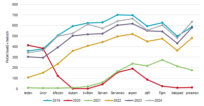 Graf 5: Návštěvnost zahraničních hostů v Praze podle měsíců v období 2019-2024