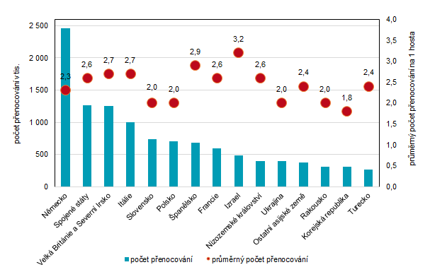 Graf 7: Počet přenocování a průměrný počet přenocování na 1 hosta v Praze v roce 2024