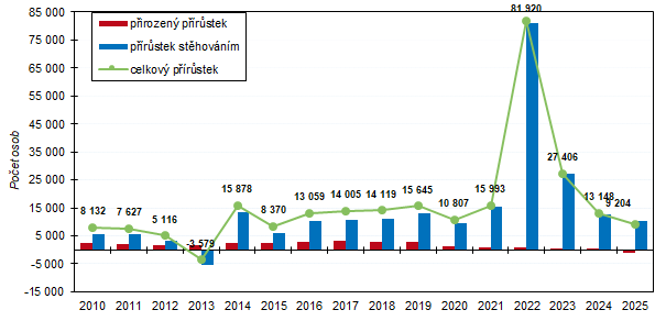 Graf 1: Celkový, migrační a přirozený přírůstek v hl. m. Praze