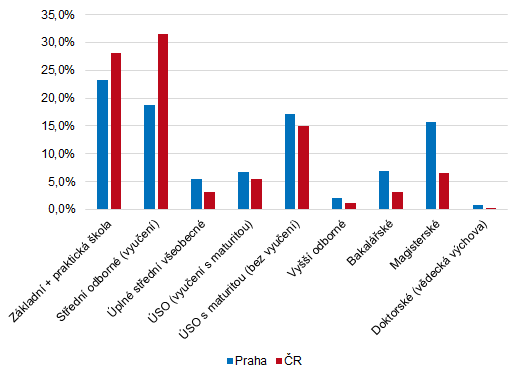 Graf 4: Zastoupení uchazečů o zaměstnání v Praze a ČR k 31. 12. 2025 podle vzdělání (nejčetnější skupiny)