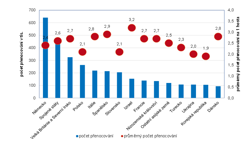  Graf 4: Počet přenocování a průměrný počet přenocování na 1 hosta v Praze ve třetím čtvrtletí 2025