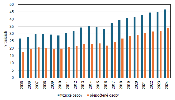 Graf 4. Pracovníci ve výzkumu a vývoji v Praze v letech 2005 až 2024