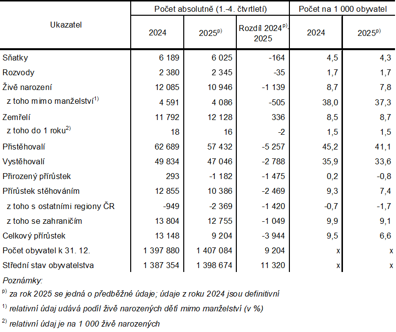 Tabulka 1: Obyvatelstvo hl. m. Prahy za rok 2024 (absolutně, relativně, meziroční změny)