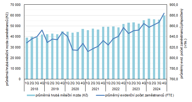 Obrázek 3 Průměrné mzdy a evidenční počet zaměstnanců v Praze podle čtvrtletí 