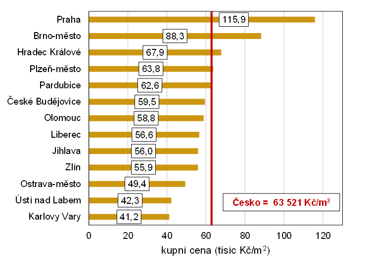 Graf 1 Průměrná kupní cena bytů v Praze a okresech s krajským městem (tisíc Kč/m2) v roce 2024