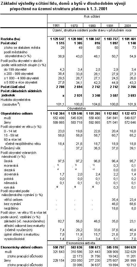 Základní výsledky sčítání lidu, domů a bytů v dlouhodobém vývoji