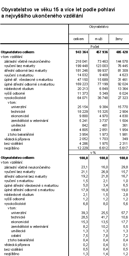 Obyvatelstvo podle pohlaví a nejvyššího ukončeného vzdělání