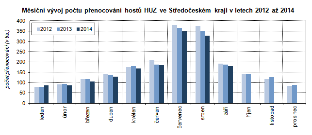 Měsíční vývoj počtu přenocování hostů HUZ ve Středočeském kraji v letech 2012 až 2014