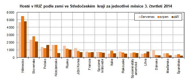 Hosté v HUZ podle zemí ve Středočeském kraji za jednotlivé měsíce 3. čtvrtletí 2014