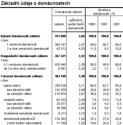 Základní údaje o domácnostech