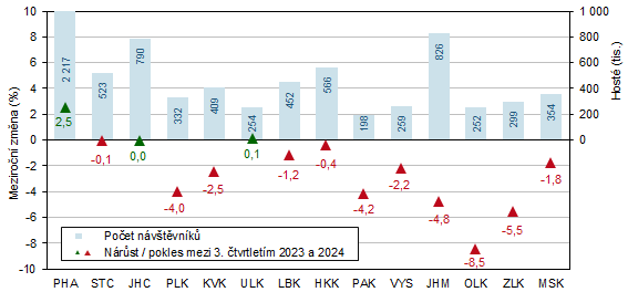 Graf 1 Hosté v hromadných ubytovacích zařízeních v krajích ve 3. čtvrtletí 2024