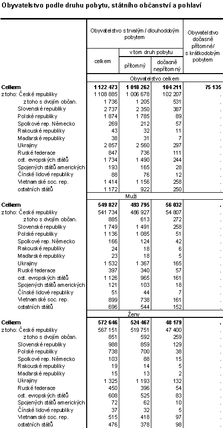 Obyvatelstvo podle druhu pobytu, státního občanství a pohlaví