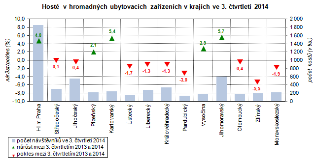 Hosté v hromadných ubytovacích zařízeních v krajích ve 3. čtvrtletí 2014