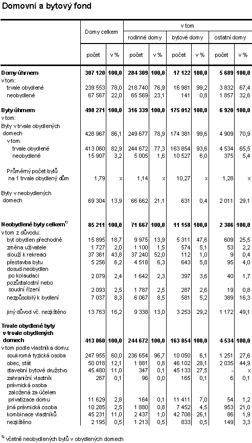 Domovní a bytový fond