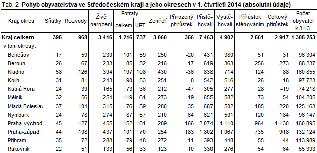 Pohyb obyvatelstva ve Středočeském kraji a jeho okresech v 1. čtvrtletí 2014 absolutní údaje*)