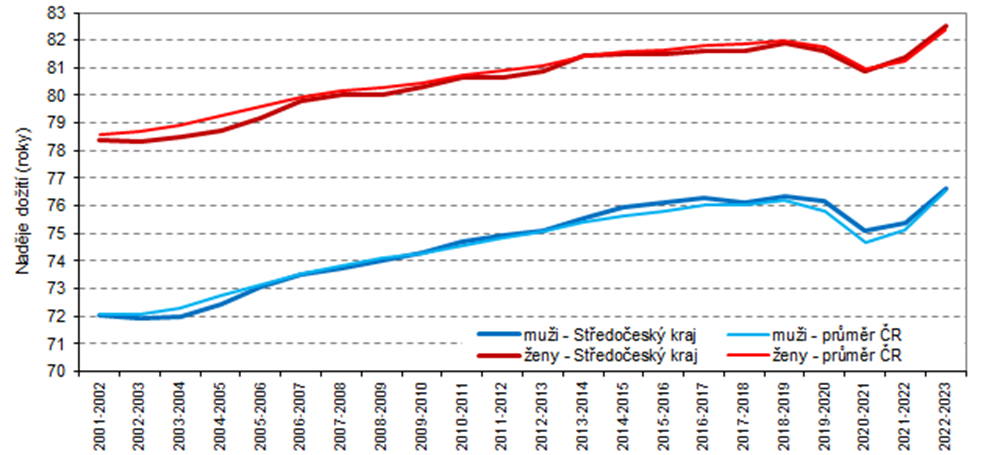 Graf 1: Naděje dožití při narození podle pohlaví ve Středočeském kraji a České republice v letech 2001–2023