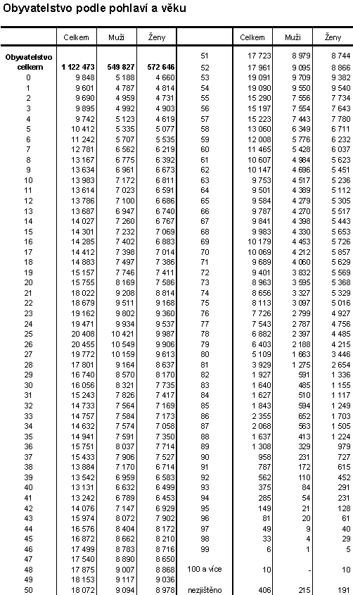 Obyvatelstvo podle pohlaví a věku