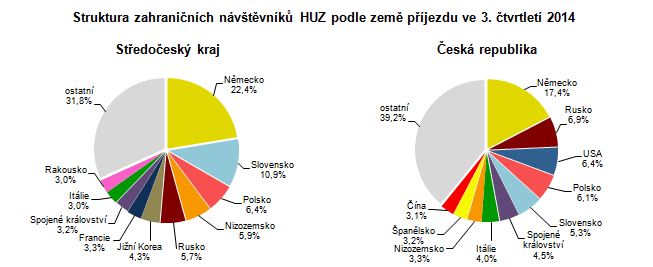 Struktura zahraničních návštěvníků HUZ podle země příjezdu ve 3. čtvrtletí 2014