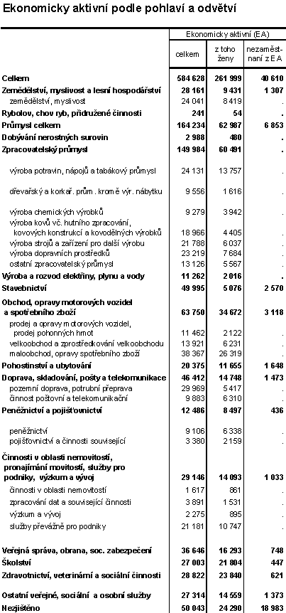 Ekonomicky aktivní podle pohlaví a odvětví