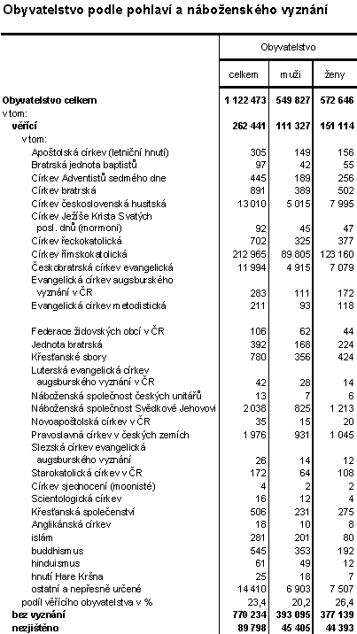 Obyvatelstvo podle pohlaví a náboženského vyznání