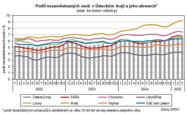 Podíl nezaměstnaných osob v Ústeckém kraji a jeho okresech*                    (stav ke konci měsíce)