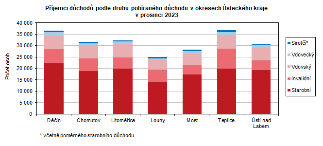 Příjemci důchodů podle druhu pobíraného důchodu v okresech Ústeckého kraje  v prosinci 2023