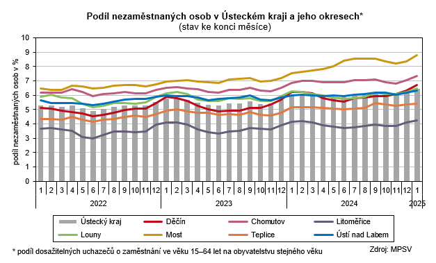 Graf: Podíl nezaměstnaných osob v Ústeckém kraji a jeho okresech (stav ke konci měsíce)