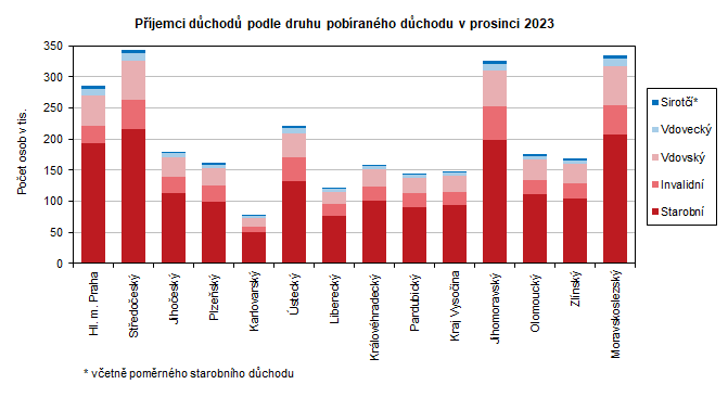 Příjemci důchodů podle druhu pobíraného důchodu v prosinci 2023