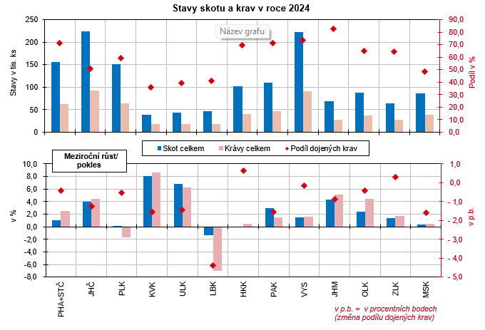 Graf: Stavy skotu a krav v roce 2024